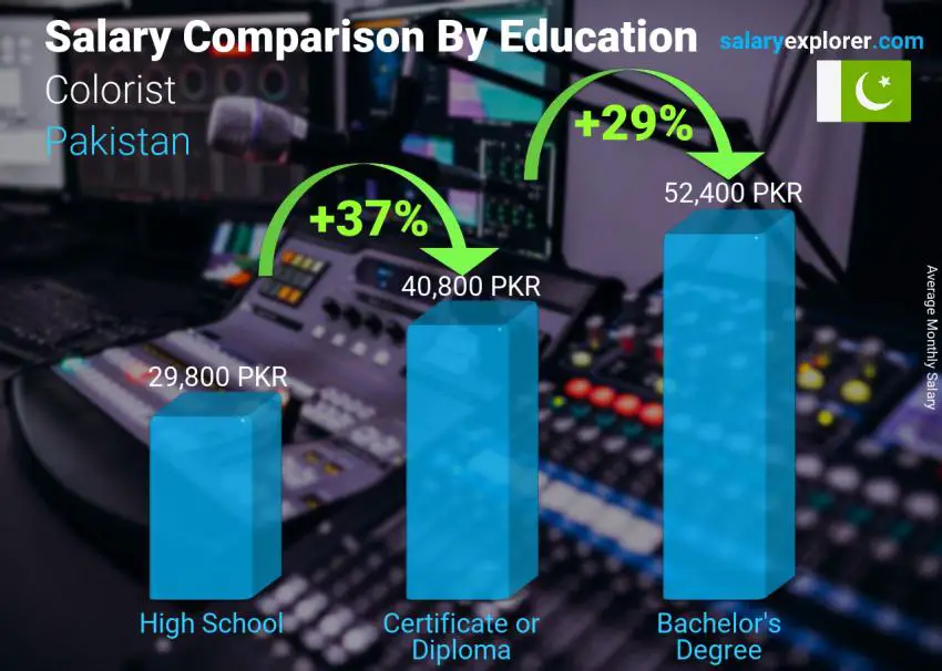 Salary comparison by education level monthly Pakistan Colorist