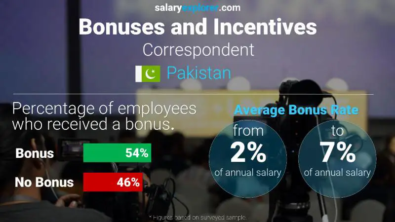 Annual Salary Bonus Rate Pakistan Correspondent