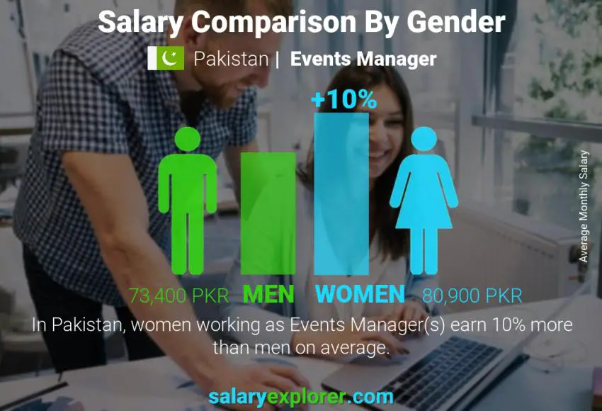 Salary comparison by gender Pakistan Events Manager monthly