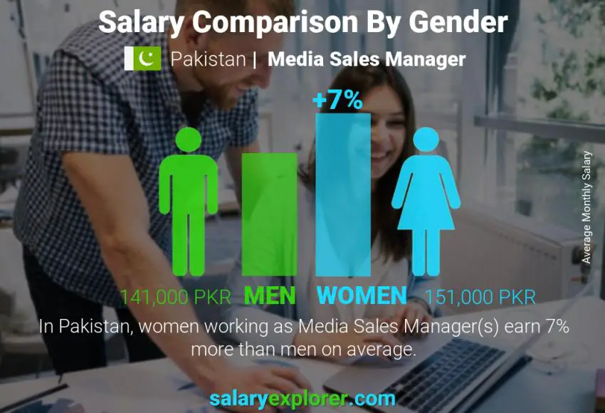 Salary comparison by gender Pakistan Media Sales Manager monthly