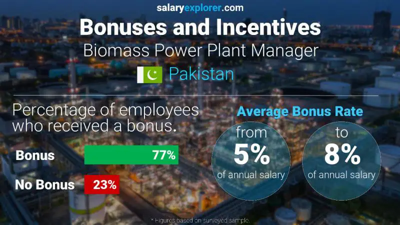 Annual Salary Bonus Rate Pakistan Biomass Power Plant Manager