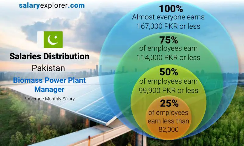 Median and salary distribution Pakistan Biomass Power Plant Manager monthly