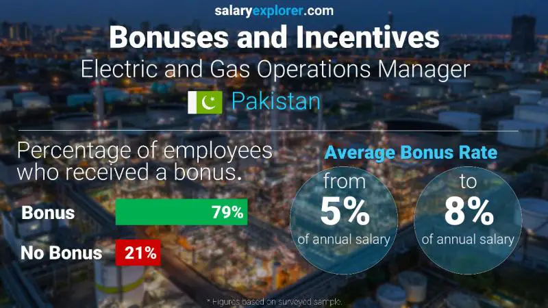 Annual Salary Bonus Rate Pakistan Electric and Gas Operations Manager