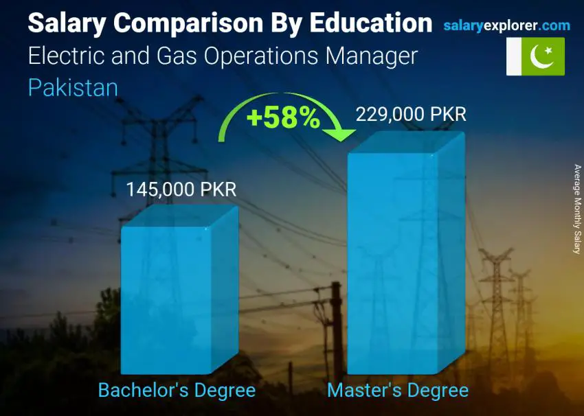 Salary comparison by education level monthly Pakistan Electric and Gas Operations Manager