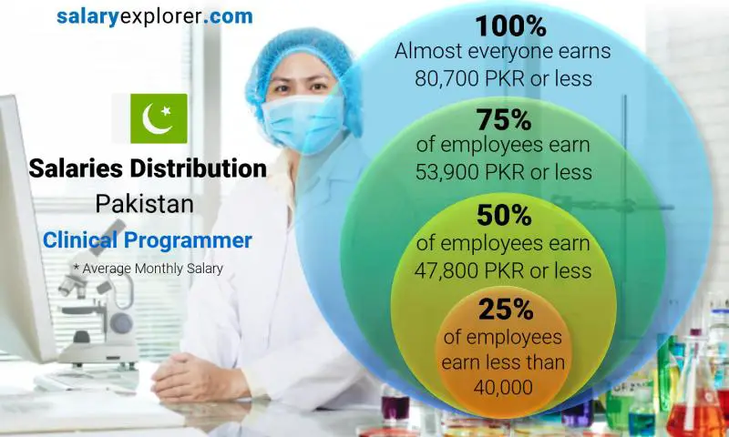 Median and salary distribution Pakistan Clinical Programmer monthly