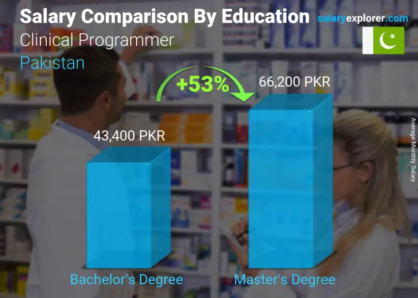 Salary comparison by education level monthly Pakistan Clinical Programmer