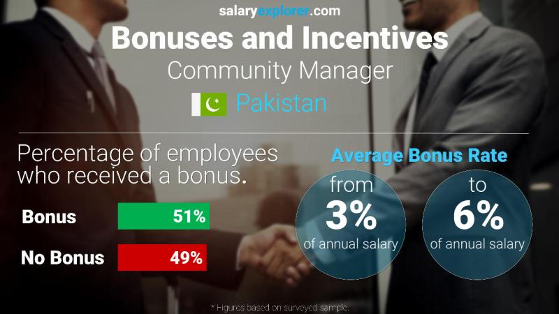 Annual Salary Bonus Rate Pakistan Community Manager