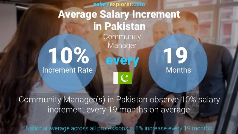 Annual Salary Increment Rate Pakistan Community Manager