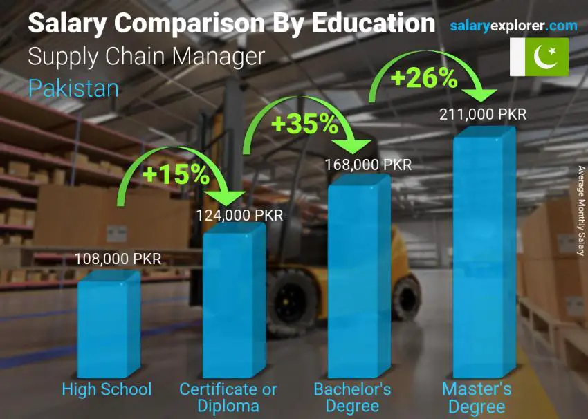 Salary comparison by education level monthly Pakistan Supply Chain Manager