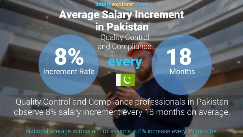 Annual Salary Increment Rate Pakistan Quality Control and Compliance