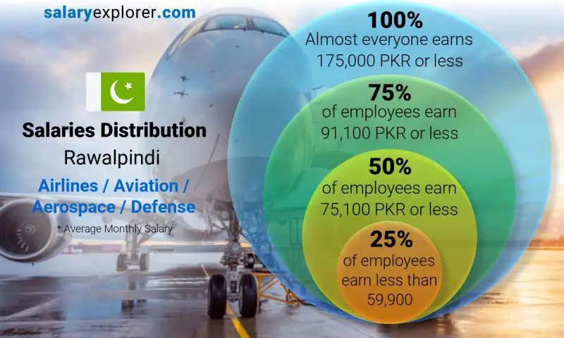 Median and salary distribution Rawalpindi Airlines / Aviation / Aerospace / Defense monthly