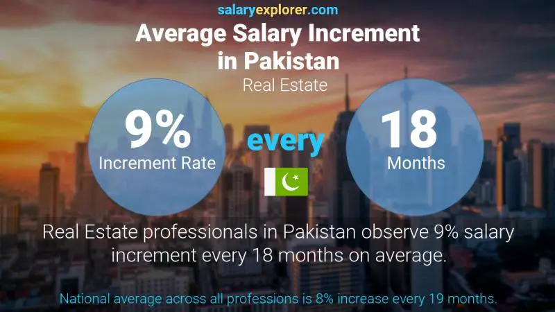 Annual Salary Increment Rate Pakistan Real Estate