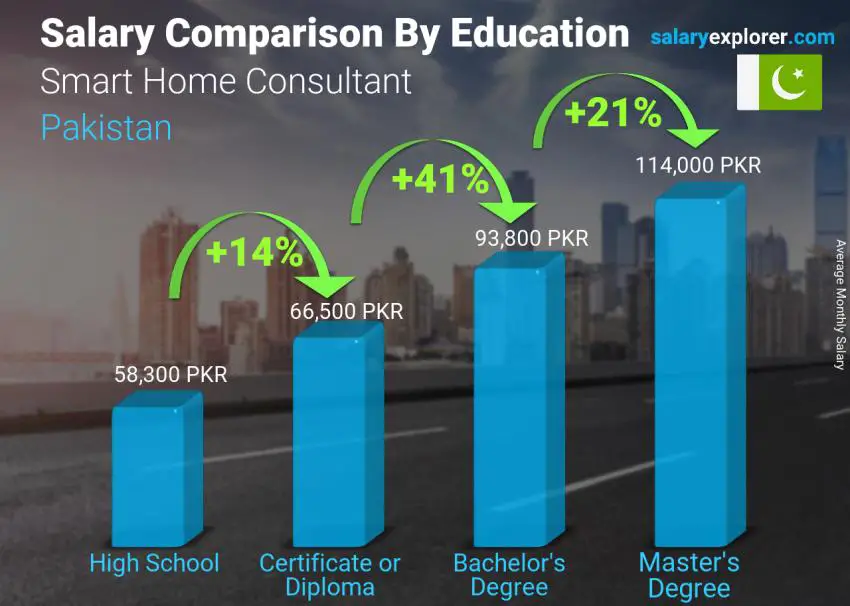 Salary comparison by education level monthly Pakistan Smart Home Consultant