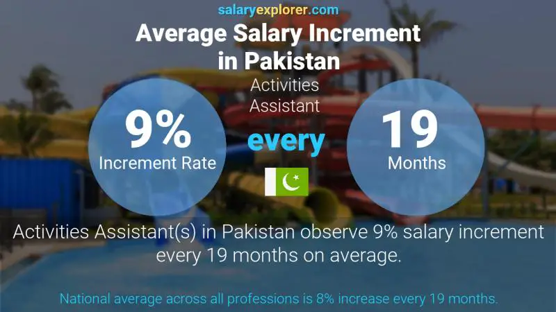 Annual Salary Increment Rate Pakistan Activities Assistant