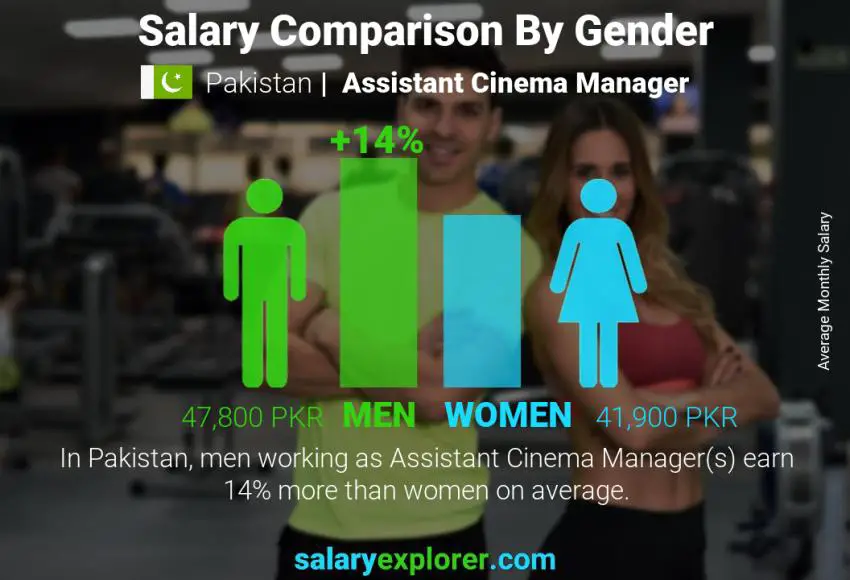 Salary comparison by gender Pakistan Assistant Cinema Manager monthly