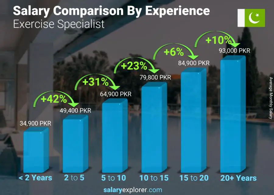 Salary comparison by years of experience monthly Pakistan Exercise Specialist