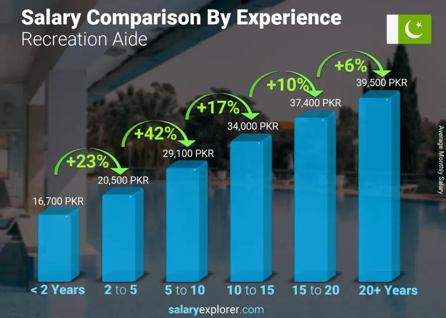 Salary comparison by years of experience monthly Pakistan Recreation Aide