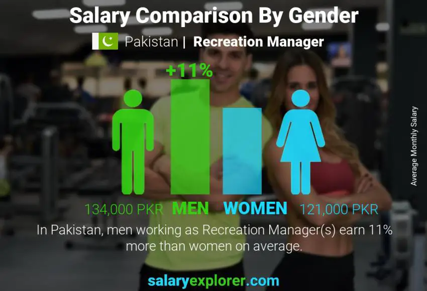 Salary comparison by gender Pakistan Recreation Manager monthly