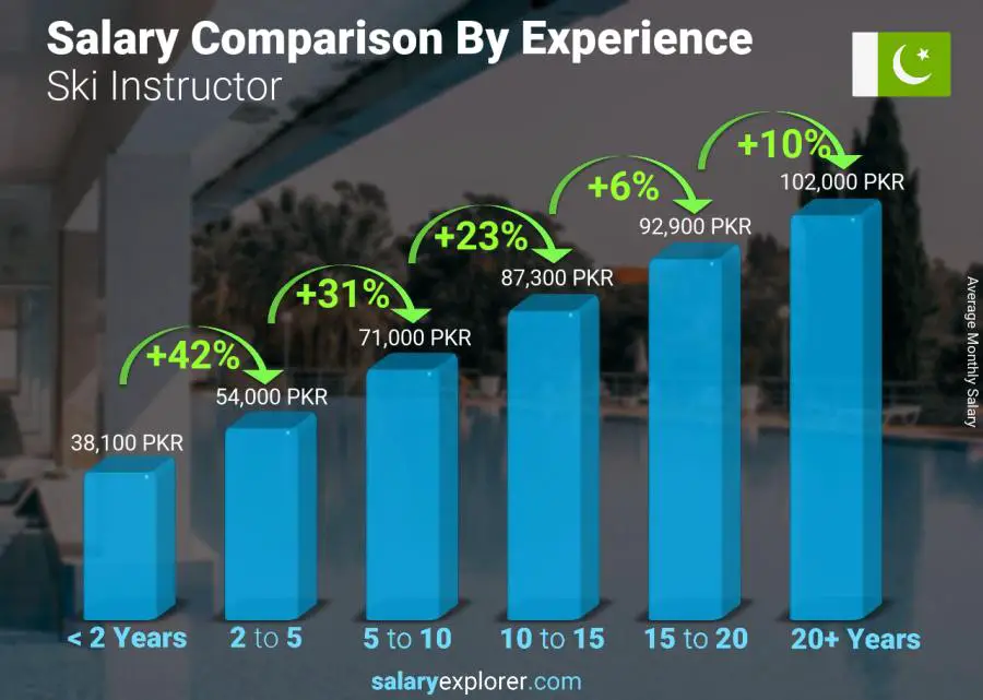 Salary comparison by years of experience monthly Pakistan Ski Instructor 