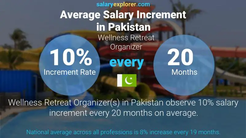 Annual Salary Increment Rate Pakistan Wellness Retreat Organizer