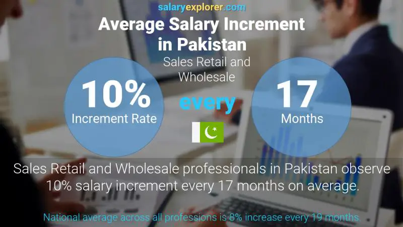 Annual Salary Increment Rate Pakistan Sales Retail and Wholesale