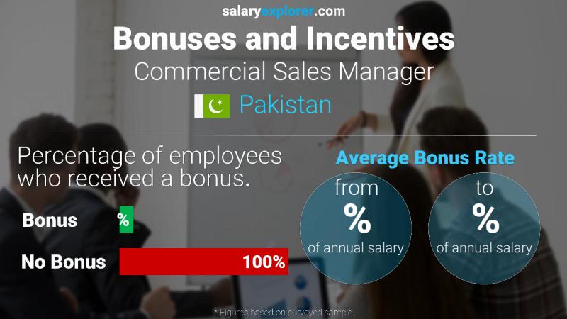 Annual Salary Bonus Rate Pakistan Commercial Sales Manager