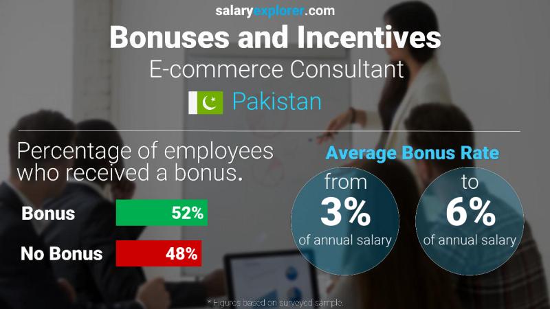 Annual Salary Bonus Rate Pakistan E-commerce Consultant