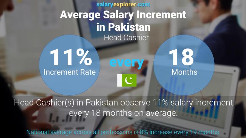 Annual Salary Increment Rate Pakistan Head Cashier