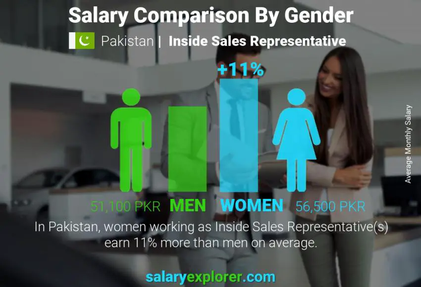 Salary comparison by gender Pakistan Inside Sales Representative monthly