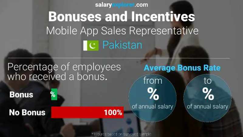 Annual Salary Bonus Rate Pakistan Mobile App Sales Representative