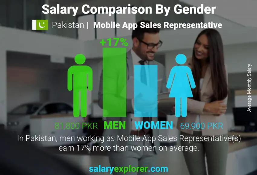 Salary comparison by gender Pakistan Mobile App Sales Representative monthly