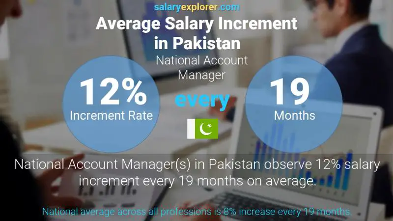 Annual Salary Increment Rate Pakistan National Account Manager