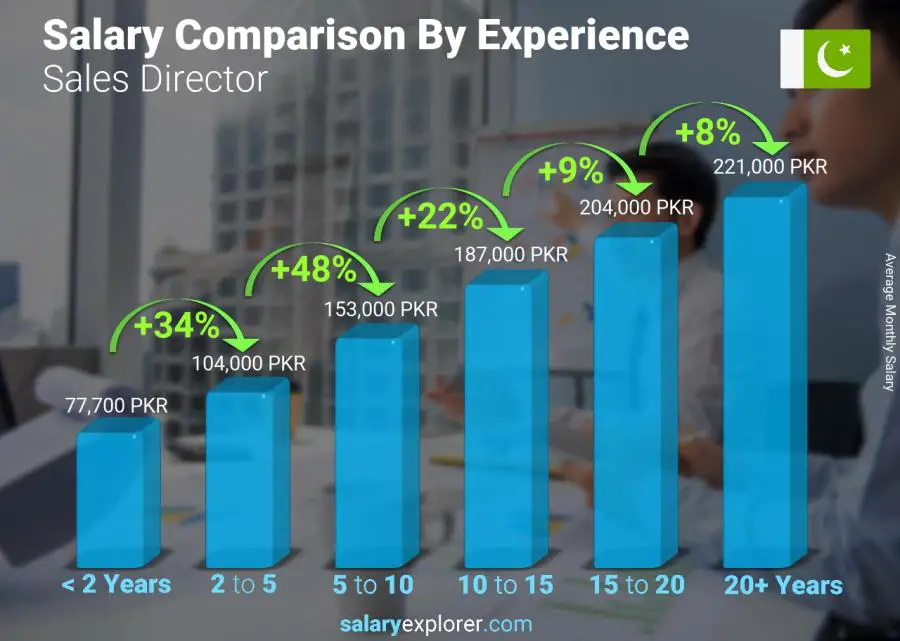 Salary comparison by years of experience monthly Pakistan Sales Director