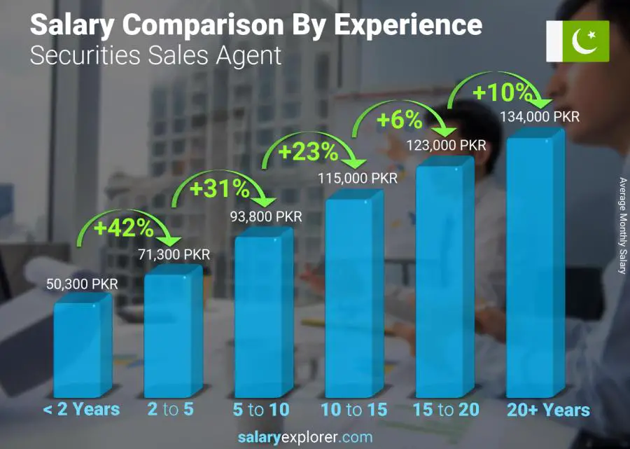 Salary comparison by years of experience monthly Pakistan Securities Sales Agent