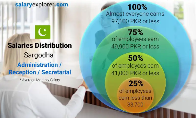 Median and salary distribution Sargodha Administration / Reception / Secretarial monthly