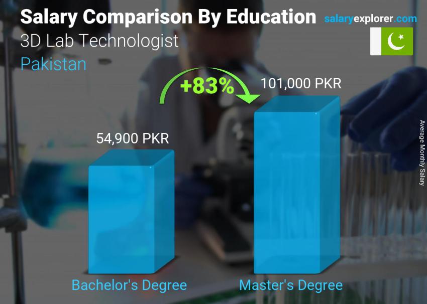 Salary comparison by education level monthly Pakistan 3D Lab Technologist