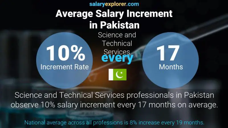 Annual Salary Increment Rate Pakistan Science and Technical Services