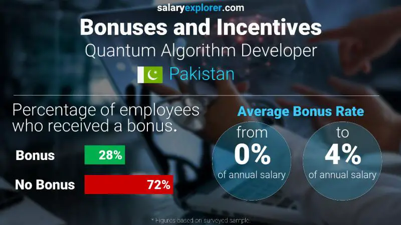 Annual Salary Bonus Rate Pakistan Quantum Algorithm Developer