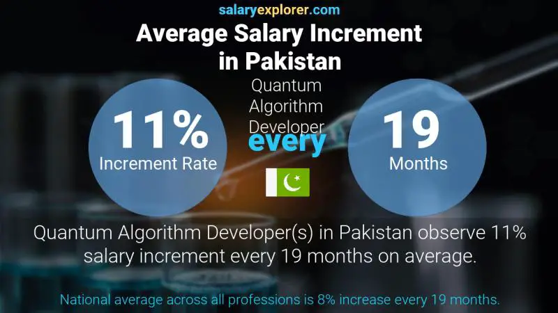 Annual Salary Increment Rate Pakistan Quantum Algorithm Developer