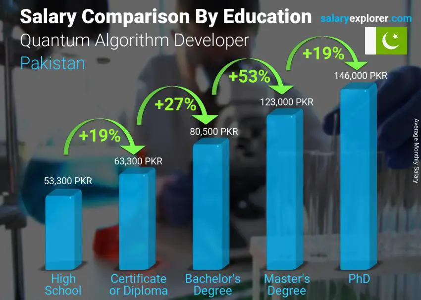 Salary comparison by education level monthly Pakistan Quantum Algorithm Developer