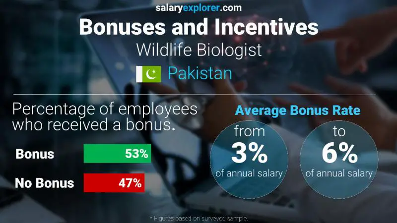 Annual Salary Bonus Rate Pakistan Wildlife Biologist