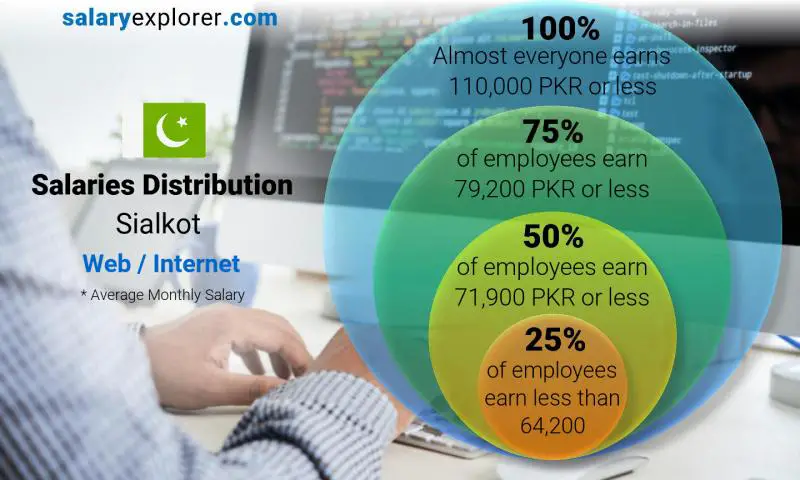 Median and salary distribution Sialkot Web / Internet monthly