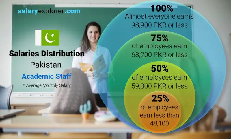 Median and salary distribution Pakistan Academic Staff monthly