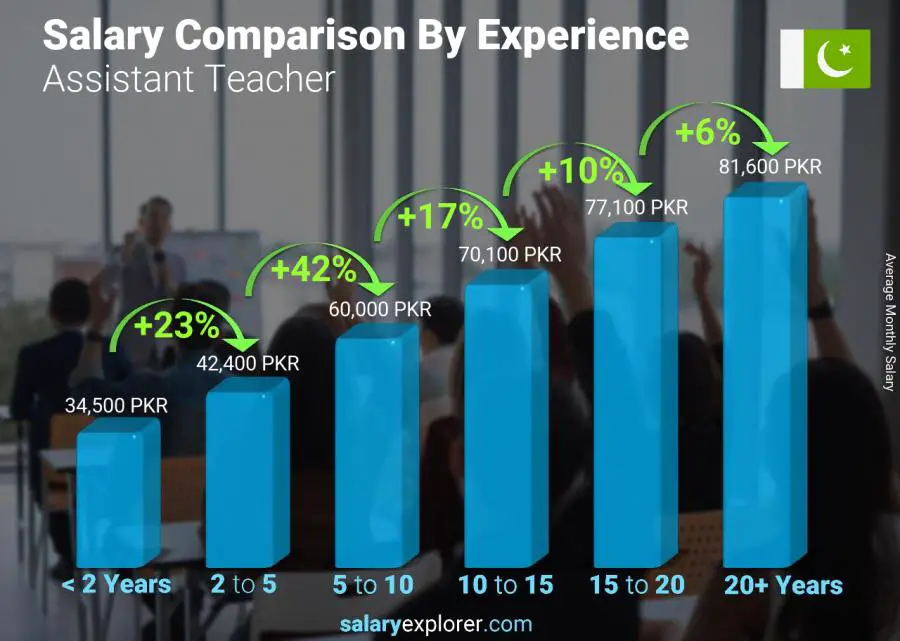 Salary comparison by years of experience monthly Pakistan Assistant Teacher