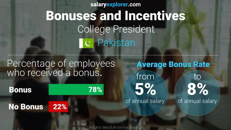 Annual Salary Bonus Rate Pakistan College President