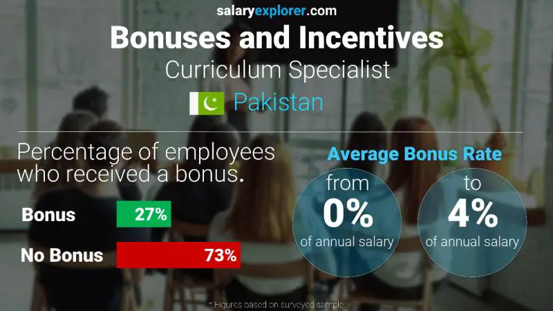 Annual Salary Bonus Rate Pakistan Curriculum Specialist