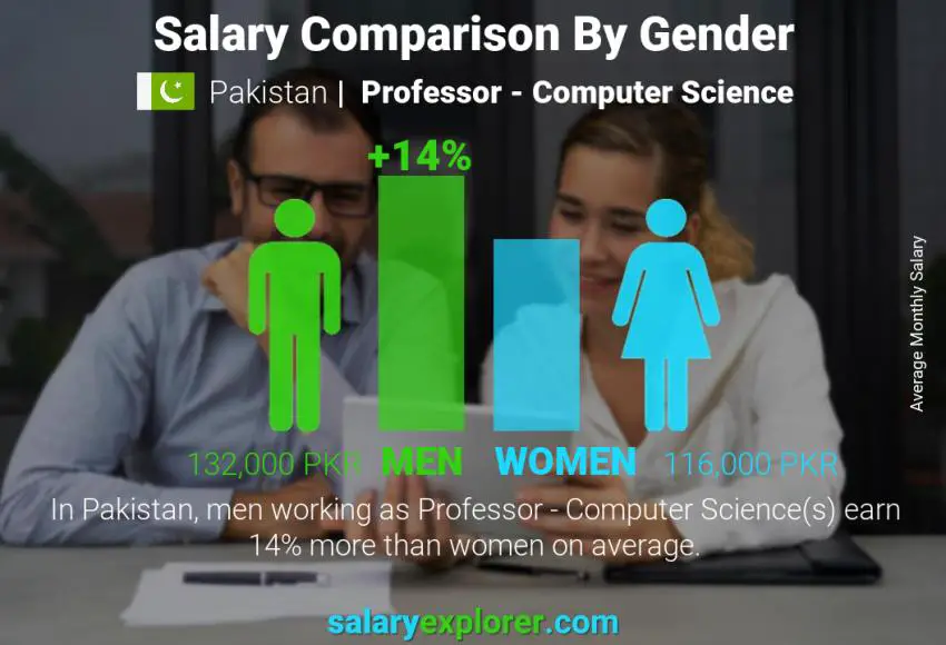 Salary comparison by gender Pakistan Professor - Computer Science monthly