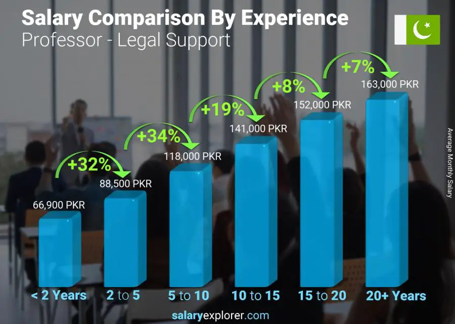 Salary comparison by years of experience monthly Pakistan Professor - Legal Support