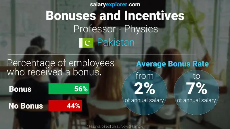 Annual Salary Bonus Rate Pakistan Professor - Physics