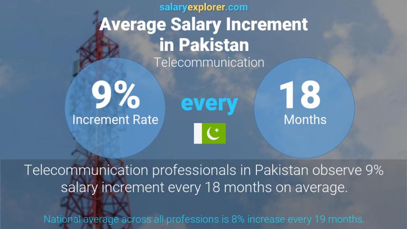 Annual Salary Increment Rate Pakistan Telecommunication